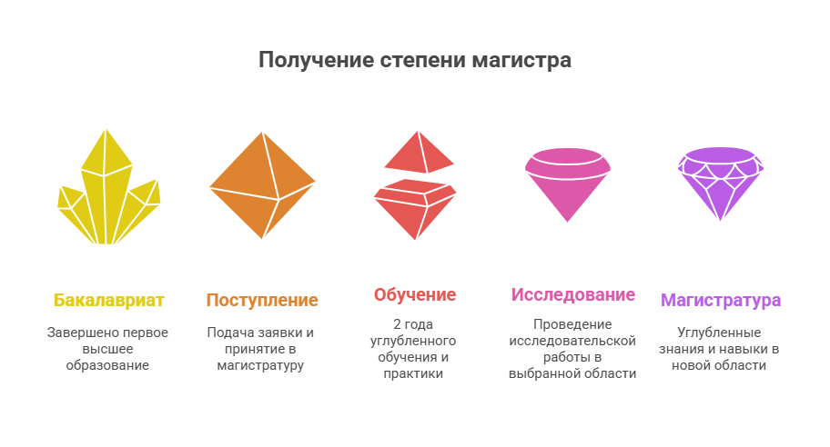 магистратура и второе высшее